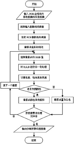 一种印刷电路板金相切片彩色图像的分割方法