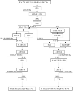 一种消减谷物重金属的方法