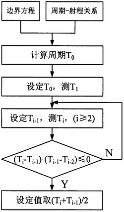 基于变频调速的草坪喷头变域喷洒周期确定方法