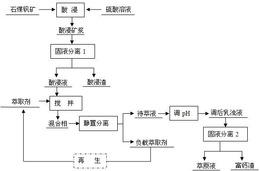 一种石煤提钒萃原液的制备方法