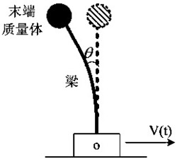 带末端质量体的柔性梁系统动力学建模方法及其控制方法