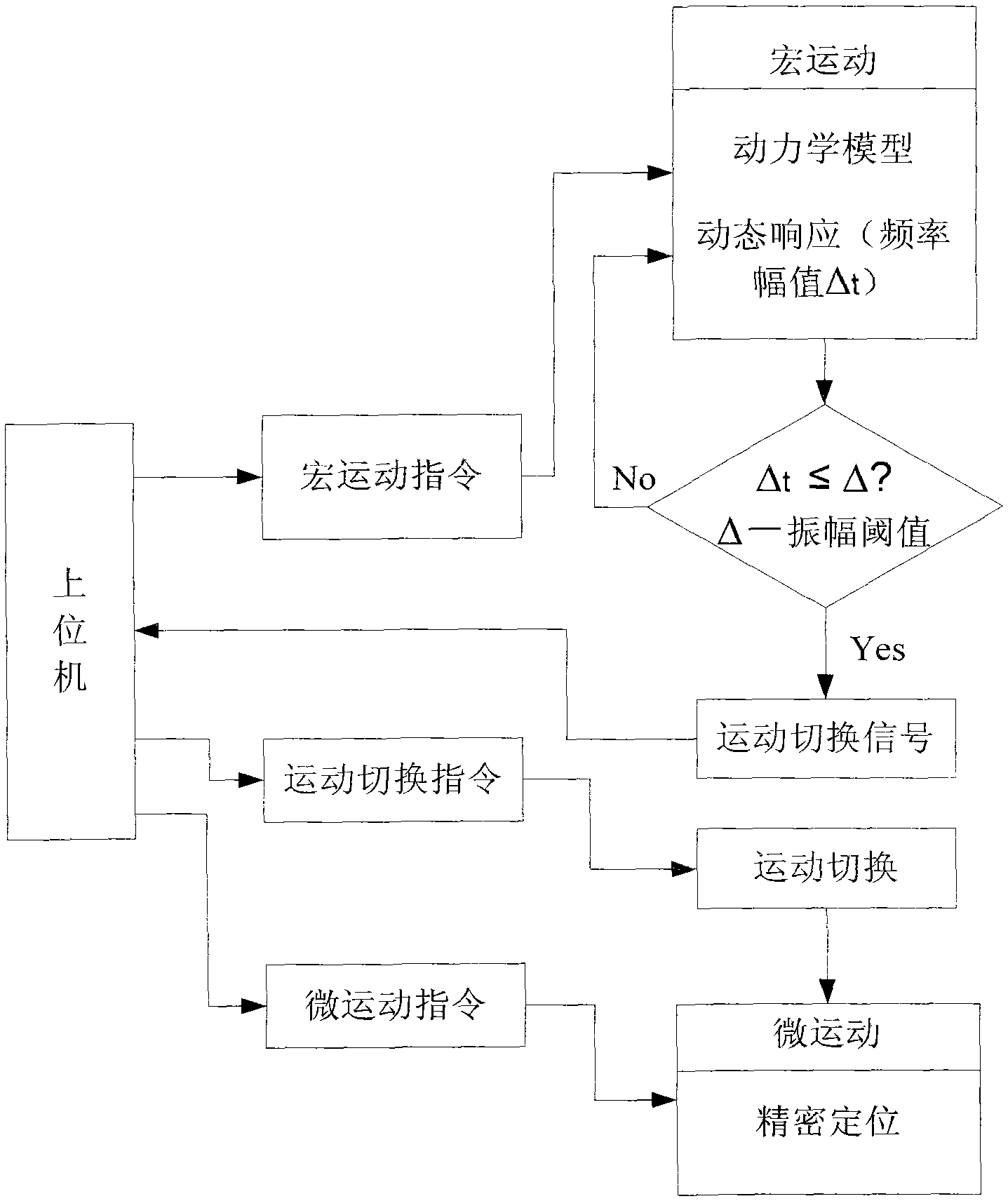 一种宏微复合运动的动态切换方法