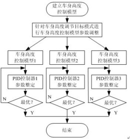 一种电控空气悬架车身高度多模式切换控制方法