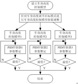 一种电控空气悬架车身高度多模式切换控制方法