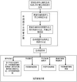 体域网中加强的传感器安全附着和密钥管理方法