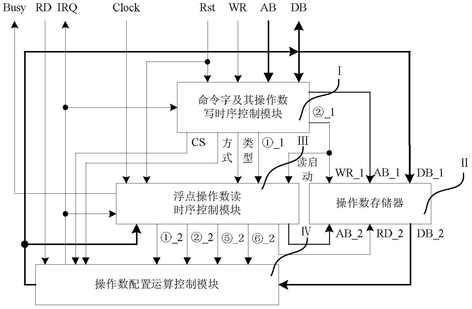 多浮点操作数除运算控制器