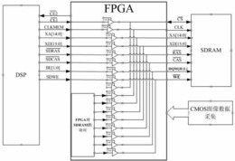 一种基于FPGA与DSP通过分时段访问SDRAM进行高速通信的方法