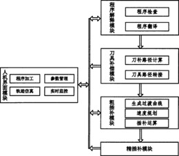 高速高精度数控加工的小线段实时平滑过渡插补方法