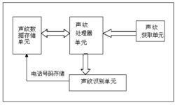 一种基于声纹识别的来电身份识别系统及其识别方法