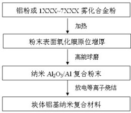 一种纳米Al2O3颗粒增强铝基复合材料的制备方法