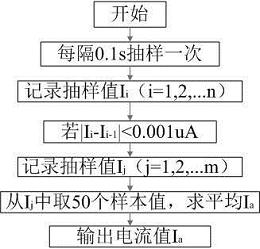 一种血糖电子测量的稳定取值方法