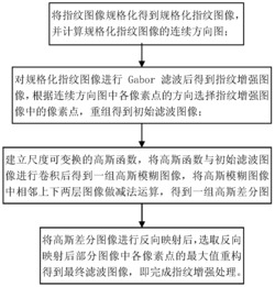 指纹增强方法及指纹识别装置