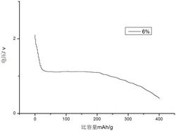 一种纳米二氧化硅掺杂正极材料的制备方法