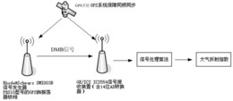 基于DMB信号的被动雷达水汽探测方法