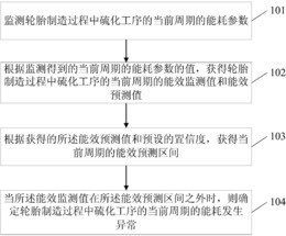 一种能耗异常监测方法及装置