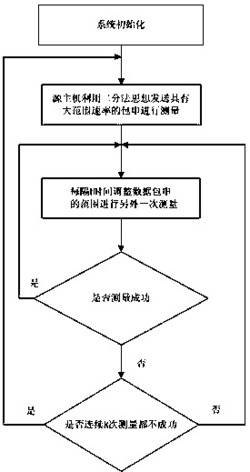 一种基于二分法的多跳无线网络可用带宽自适应检测方法