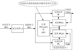 一种改进的自适应盲源分离方法