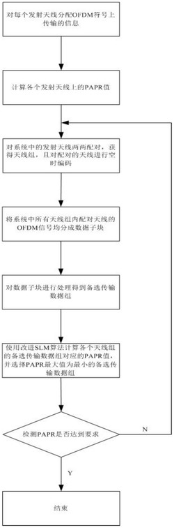 一种降低MIMO-OFDM系统的PAPR的方法