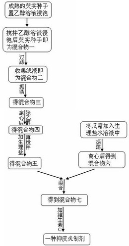 一种抑皮炎制剂的制备方法