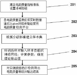 家用太阳能光伏发电的电能质量检测方法