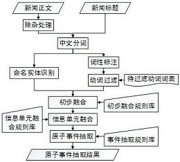 基于信息单元融合的新闻原子事件抽取方法