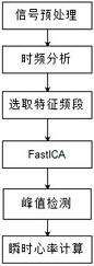 一种基于盲分离的多普勒胎心音瞬时心率的检测方法