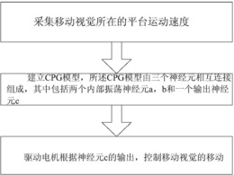 基于鹤颈运动的移动视觉控制方法