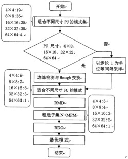 基于霍夫变换的HEVC标准中帧内预测模式快速确定方法