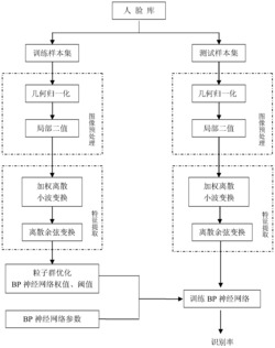 一种基于局部二值和粒子群优化BP神经网络的人脸识别方法