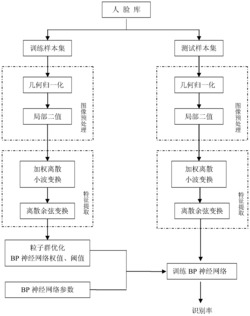 一种基于局部二值和粒子群优化BP神经网络的人脸识别方法