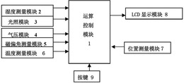 实验室环境参数综合测量仪及其测重力加速度的方法