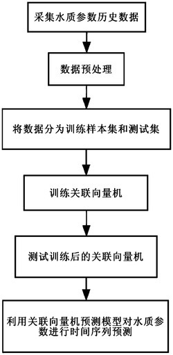 基于关联向量机回归的水质参数时间序列预测方法