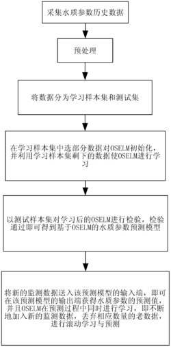 基于在线贯序极限学习机的水质参数预测方法