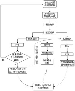 一种基于延迟相乘的QPSK-DS通信检测方法