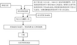 一种促进植被修复的污泥有机肥料及制备方法与应用