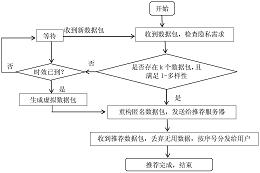 移动电子商务实时推荐中的P2P隐私管理方法