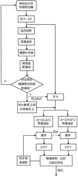 一种快捷的MSK通信检测解调方法