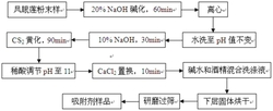 一种凤眼莲纤维素黄原酸钙盐的制备方法及应用