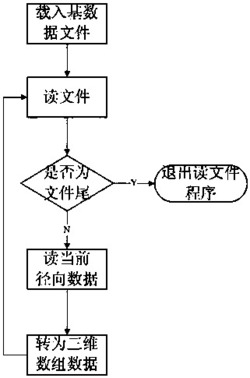 一种多格式天气雷达基数据文件转NetCDF文件方法