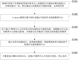 基于接收信号强度信号ZCA白化的接入点k‑means聚类方法