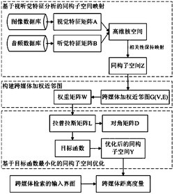 基于同构子空间映射和优化的跨媒体检索方法