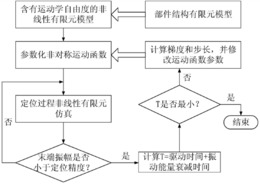 基于主频能量时域最优分布的非对称变加速度规划方法