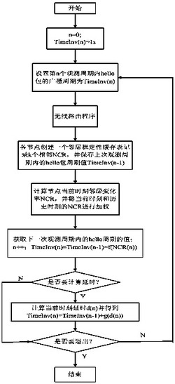 一种无线自组网邻居节点相互发现的通信方法