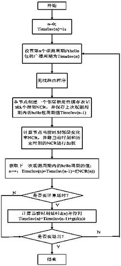 一种无线自组网邻居节点相互发现的通信方法