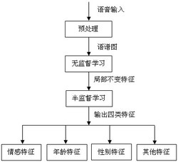 一种半监督语音特征可变因素分解方法