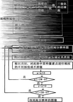 一种基于边缘分类的图像超分辨率放大的方法