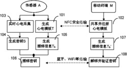 一种面向体域网的身份识别与密钥分配方法