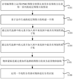 基于子模优化的物体识别方法