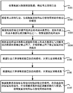 适用于氨氮排放指标有偿使用价格的核算方法