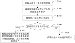 一种基于云平台的资源共享的方法及云平台